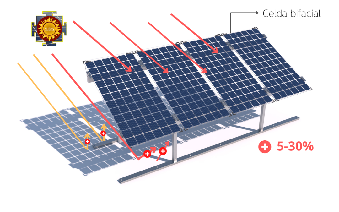 ¿Cómo funcionan los paneles solares bifaciales en Jalisco?